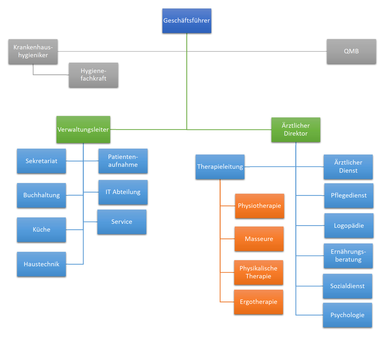 Organigramm
